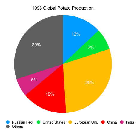 Global Potato Production