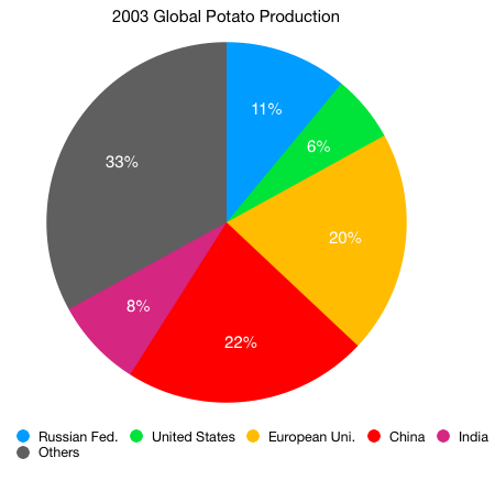 Global Potato Production