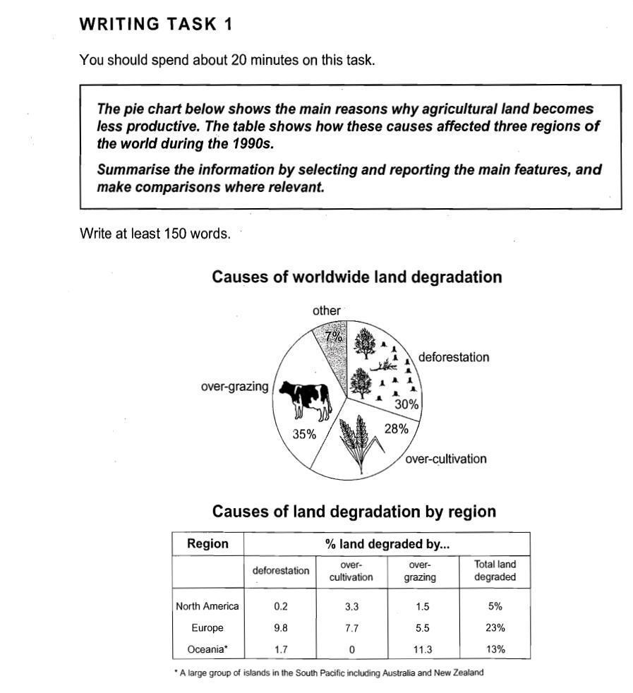 IELTS Task 1 Academic