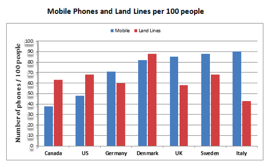 Mobile Phones and Landlines.png