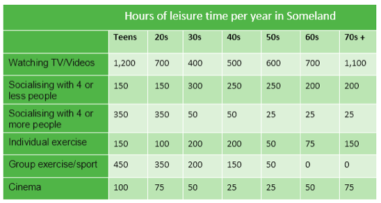 Leisure time per year Someland IELTS.png